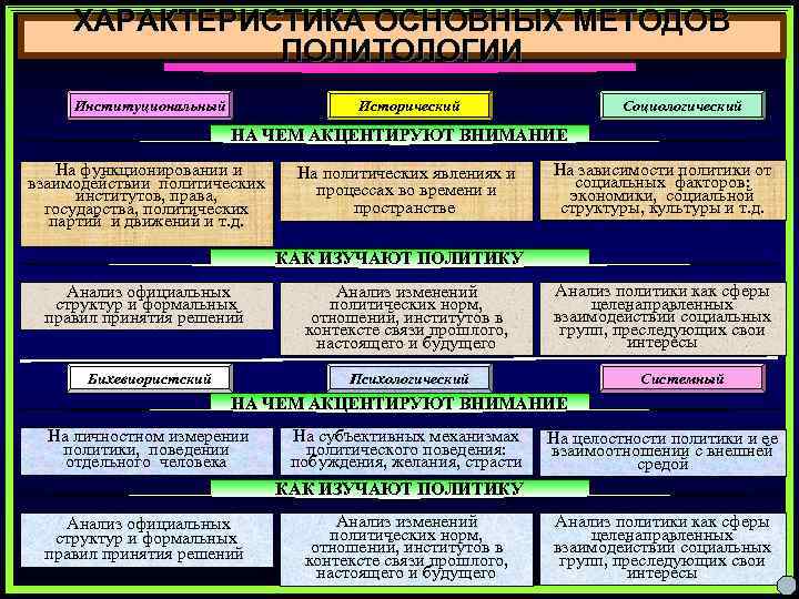 ХАРАКТЕРИСТИКА ОСНОВНЫХ МЕТОДОВ ПОЛИТОЛОГИИ Институциональный Исторический Социологический НА ЧЕМ АКЦЕНТИРУЮТ ВНИМАНИЕ На функционировании и