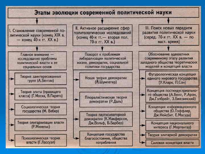 Направления политического развития. Основные этапы развития политической теории. Этапы становления политической мысли. Основные этапы политологии. Этапы становления современной политологии..