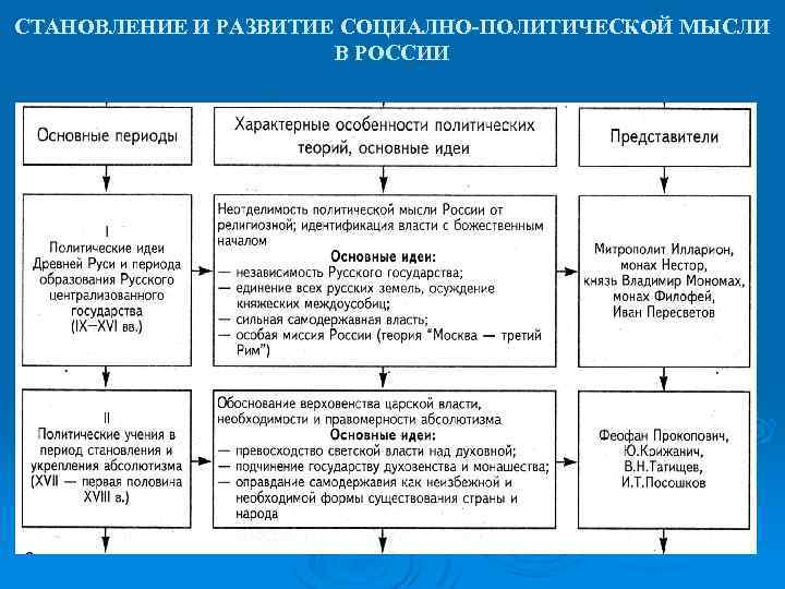 Политическая мысль политология