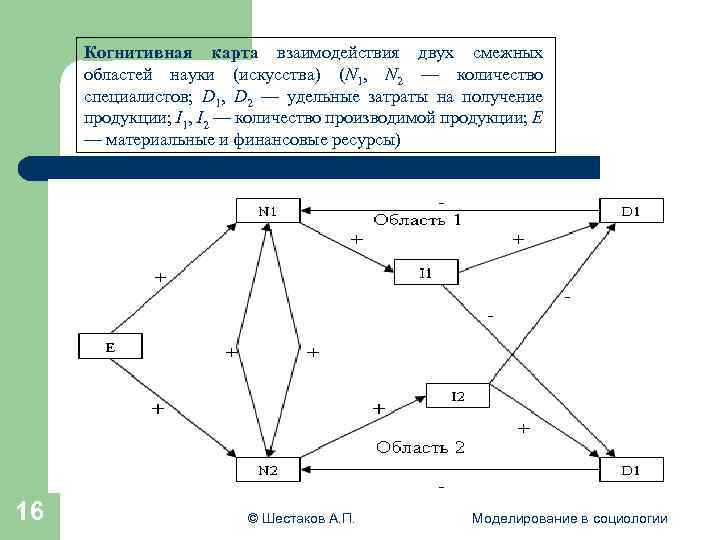  Когнитивная карта взаимодействия двух смежных областей науки (искусства) (N 1, N 2 —