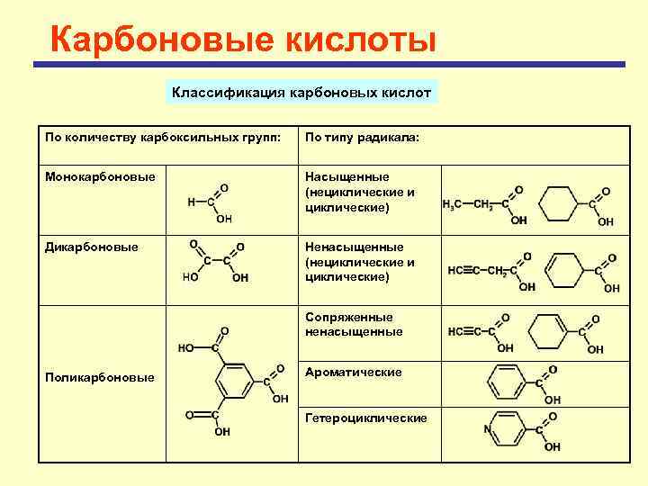 Карбоновые кислоты Классификация карбоновых кислот По количеству карбоксильных групп: По типу радикала: Монокарбоновые Насыщенные