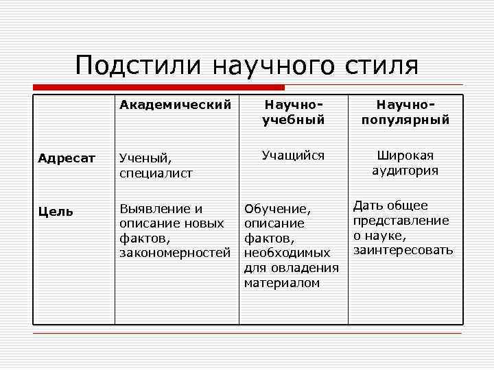 Подстили научного стиля Академический Научноучебный Научнопопулярный Адресат Ученый, специалист Учащийся Широкая аудитория Цель Выявление
