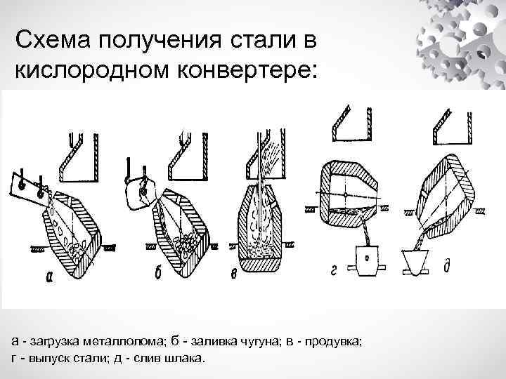 Схема получения стали в кислородном конвертере: а - загрузка металлолома; б - заливка чугуна;