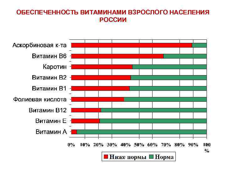 Обеспеченность населения. Обеспеченность населения России витаминами. Обеспеченность витаминами детей. Показатели обеспеченности витаминами.