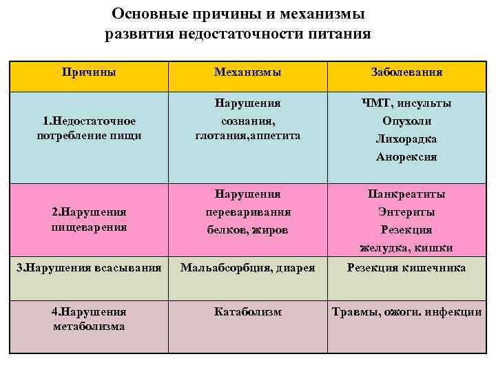 Причины механизмы. Причины недостаточности питания. Типы недостаточности питания таблица. Причины недостаточного питания. Причины нарушения питания факторы.