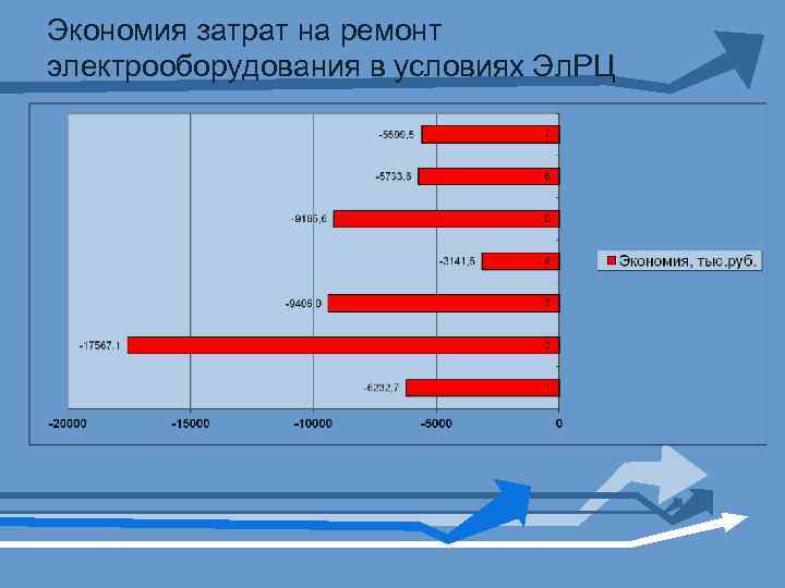 Экономия затрат на ремонт электрооборудования в условиях Эл. РЦ 