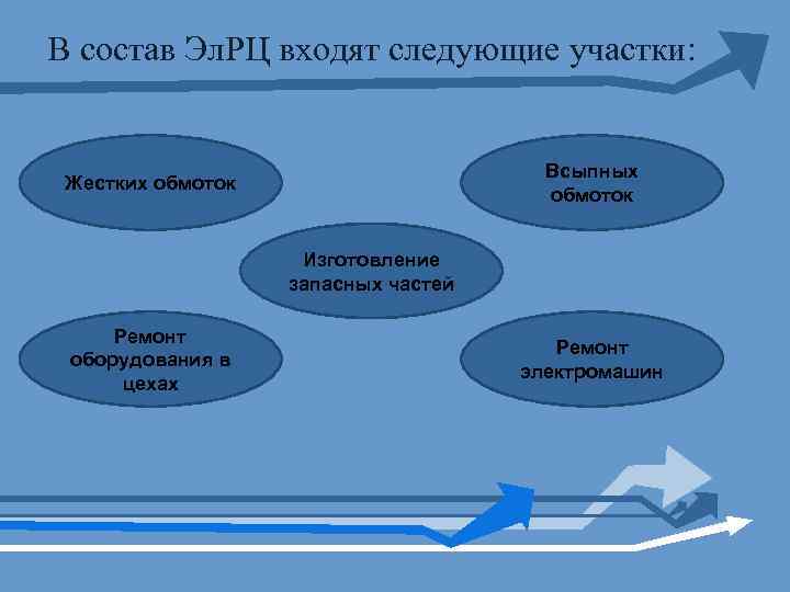 В состав Эл. РЦ входят следующие участки: Всыпных обмоток Жестких обмоток Изготовление запасных частей