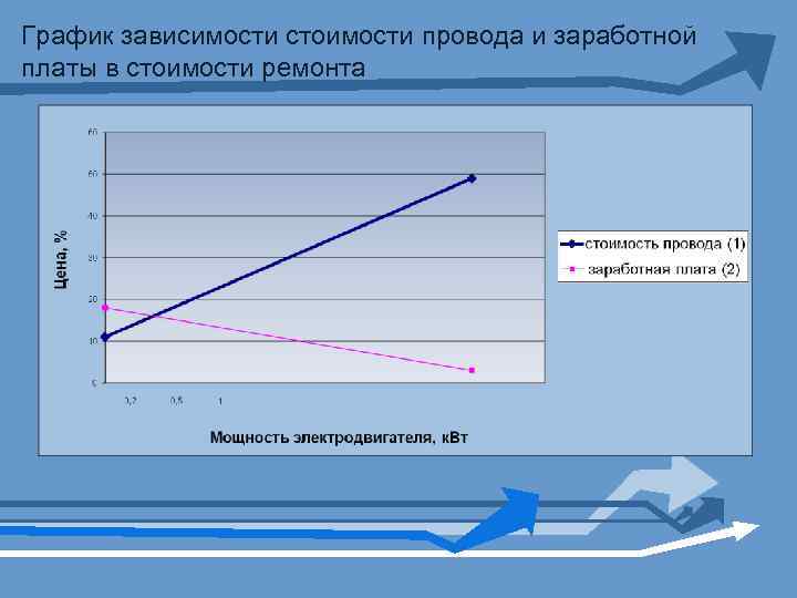 График зависимости стоимости провода и заработной платы в стоимости ремонта 