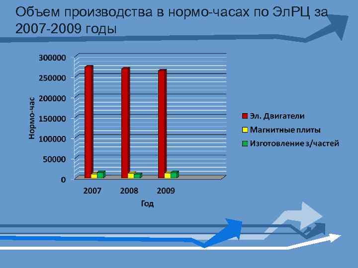 Объем производства в нормо-часах по Эл. РЦ за 2007 -2009 годы 