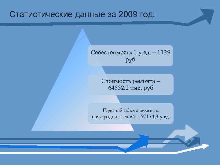 Статистические данные за 2009 год: Себестоимость 1 у. ед. – 1129 руб Стоимость ремонта
