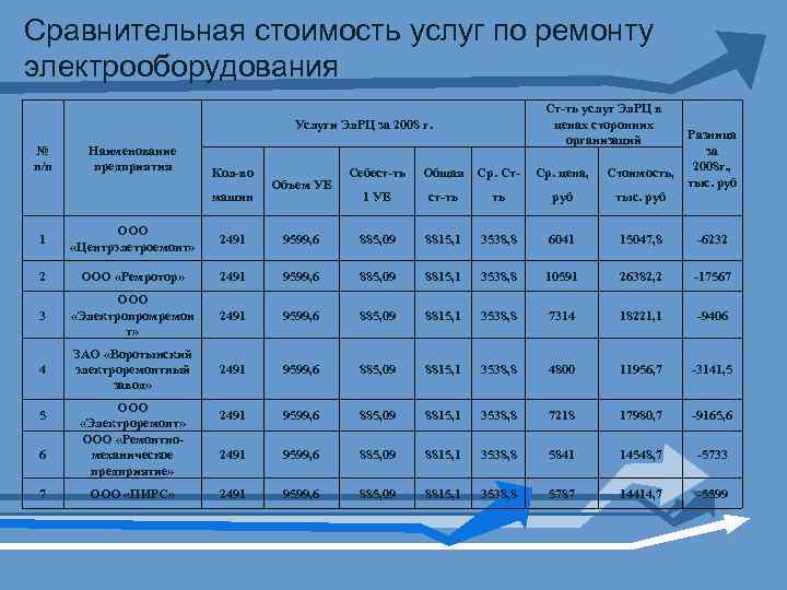 Сравнительная стоимость услуг по ремонту электрооборудования Ст-ть услуг Эл. РЦ в ценах сторонних организаций