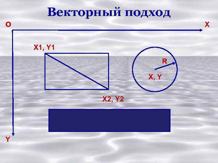 Векторный подход О X X 1, Y 1 R X, Y X 2, Y