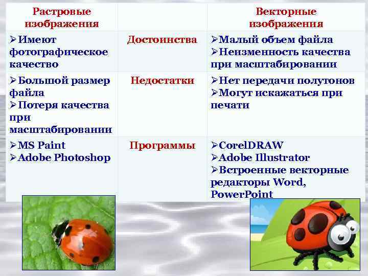Растровые изображения Векторные изображения ØИмеют фотографическое качество Достоинства ØМалый объем файла ØНеизменность качества при