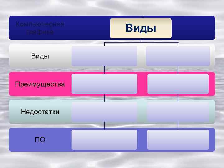 Компьютерная графика Виды Преимущества Недостатки ПО Виды 