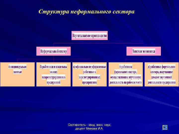 Структура неформального сектора Составитель - канд. экон. наук, доцент Межова И. А. 