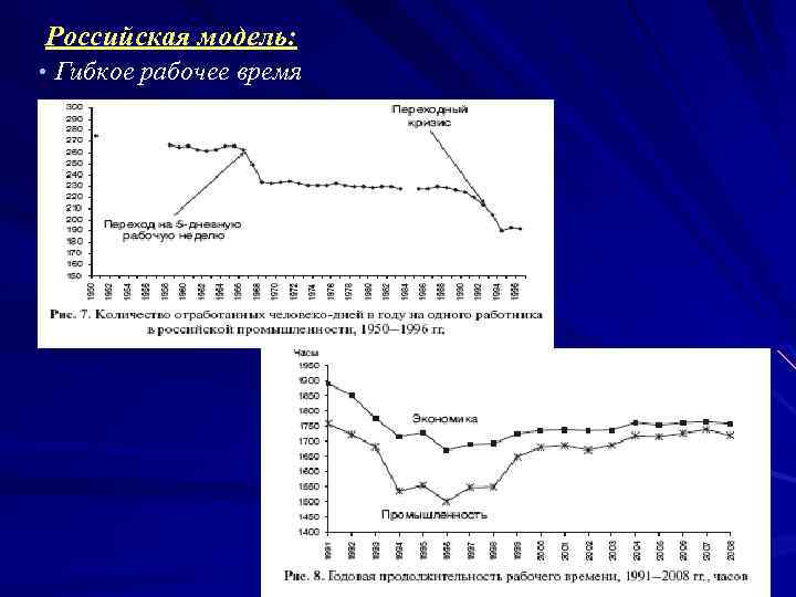 Российская модель: • Гибкое рабочее время Составитель - канд. экон. наук, доцент Межова И.