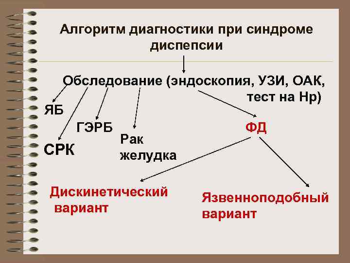 Алгоритм диагностики при синдроме диспепсии Обследование (эндоскопия, УЗИ, ОАК, тест на Нр) ЯБ ГЭРБ