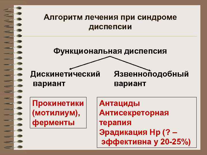 Алгоритм лечения при синдроме диспепсии Функциональная диспепсия Дискинетический вариант Прокинетики (мотилиум), ферменты Язвенноподобный вариант