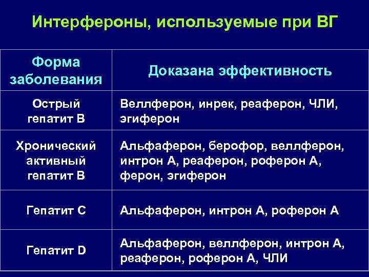 Интерфероны, используемые при ВГ Форма заболевания Доказана эффективность Острый гепатит B Веллферон, инрек, реаферон,
