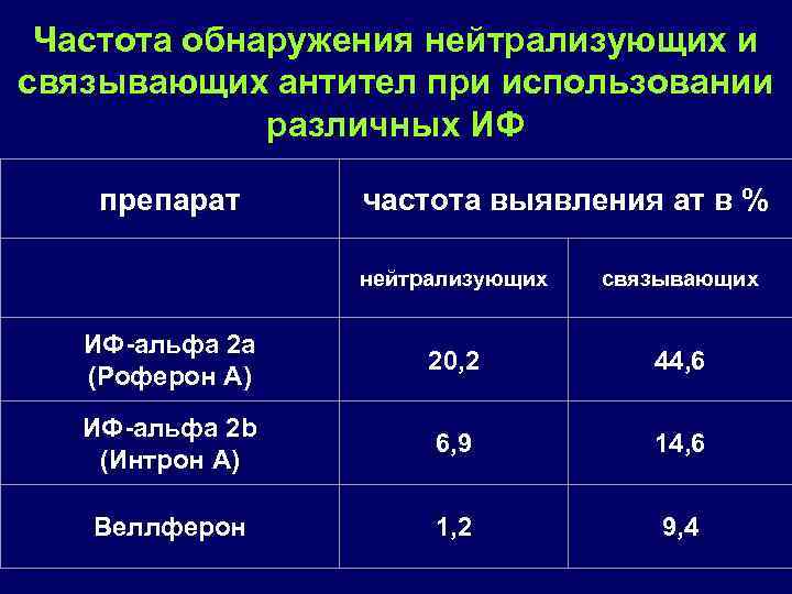 Частота обнаружения нейтрализующих и связывающих антител при использовании различных ИФ препарат частота выявления ат
