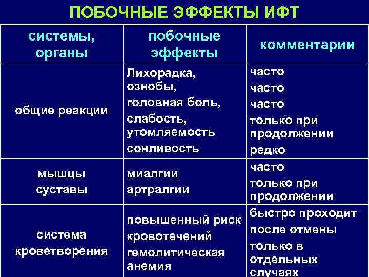 ПОБОЧНЫЕ ЭФФЕКТЫ ИФТ системы, органы общие реакции мышцы суставы система кроветворения побочные эффекты комментарии