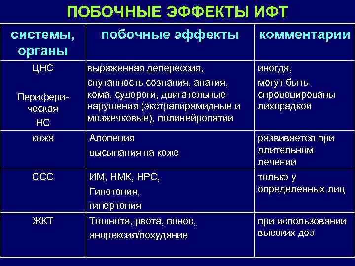 ПОБОЧНЫЕ ЭФФЕКТЫ ИФТ системы, органы ЦНС Периферическая НС побочные эффекты комментарии выраженная деперессия, спутанность