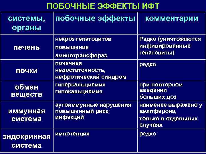 ПОБОЧНЫЕ ЭФФЕКТЫ ИФТ системы, побочные эффекты комментарии органы печень почки обмен веществ иммунная система