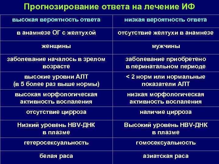 Прогнозирование ответа на лечение ИФ высокая вероятность ответа низкая вероятность ответа в анамнезе ОГ