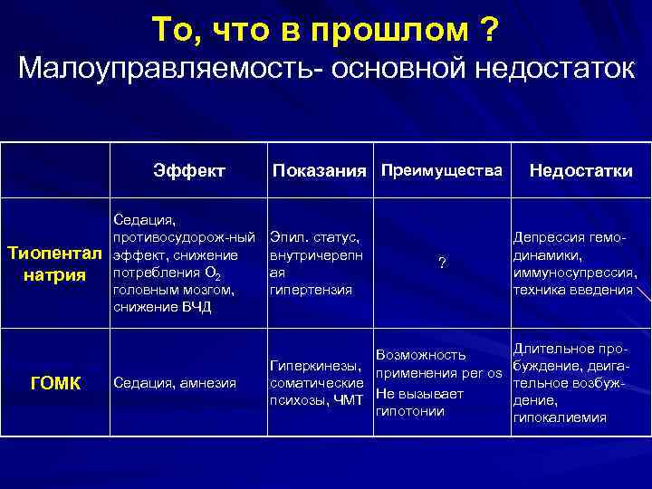То, что в прошлом ? Малоуправляемость- основной недостаток Эффект Тиопентал натрия ГОМК Показания Преимущества
