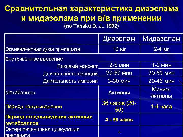 Сравнительная характеристика диазепама и мидазолама при в/в применении (по Tanaka D. J. , 1992)