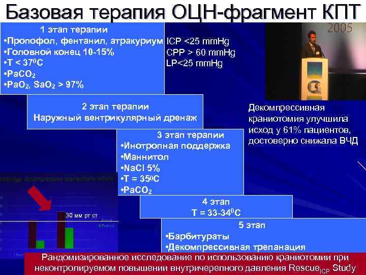 Базовая терапия ОЦН-фрагмент КПТ 1 этап терапии • Пропофол, фентанил, атракуриум ICP <25 mm.