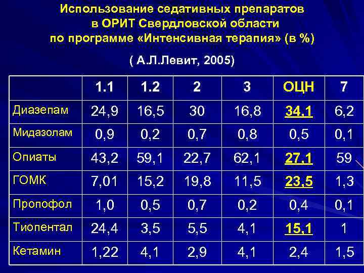 Использование седативных препаратов в ОРИТ Свердловской области по программе «Интенсивная терапия» (в %) (