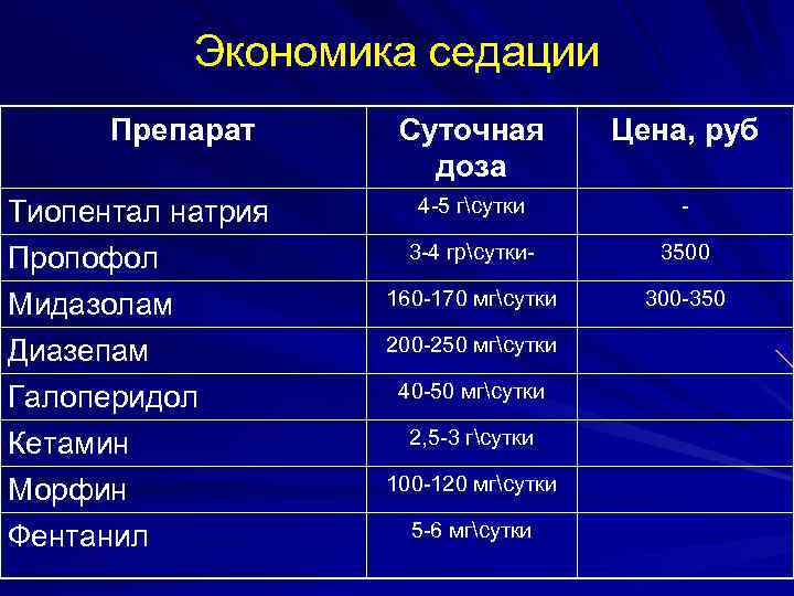 Максимальная суточная. Высшие дозы разовая и суточная. Высшие разовые и суточные дозы кетамина. Высшие разовые и суточные дозы тиопентала натрия. Тиопентал натрия максимальная суточная доза.