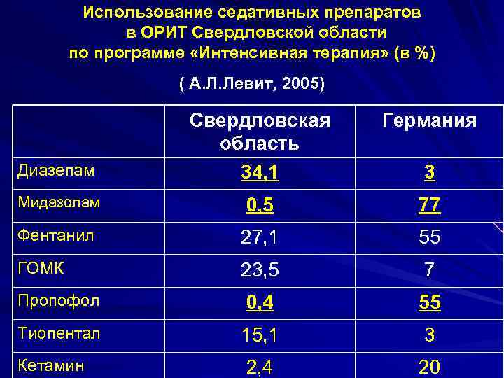 Использование седативных препаратов в ОРИТ Свердловской области по программе «Интенсивная терапия» (в %) (