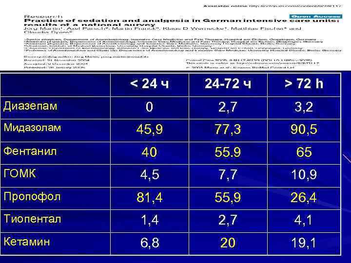 < 24 ч 24 -72 ч > 72 h Диазепам 0 2, 7 3,