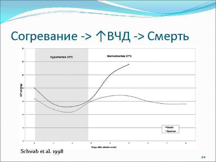 Согревание -> ↑ВЧД -> Смерть Schwab et al. 1998 44 