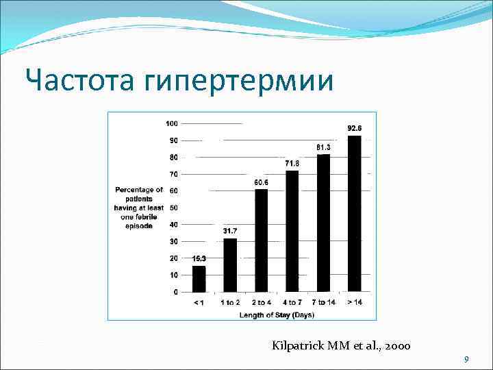 Частота гипертермии Kilpatrick MM et al. , 2000 9 