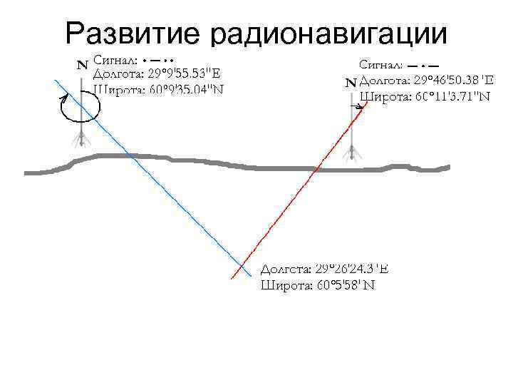 Развитие радионавигации 