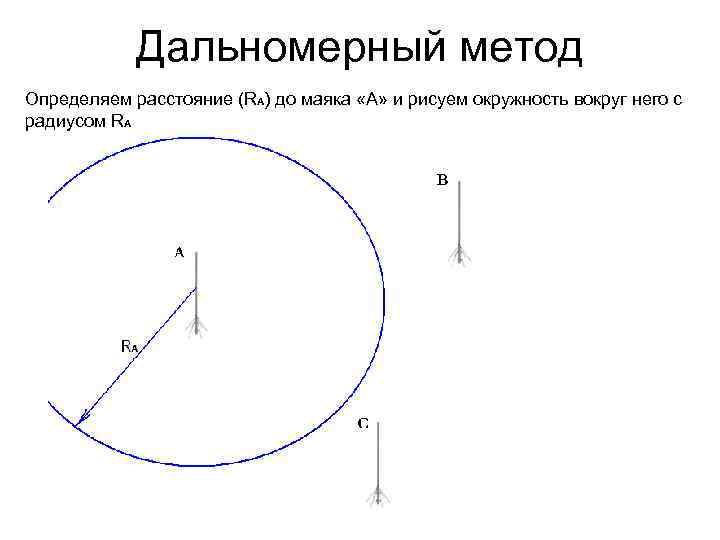 Дальномерный метод Определяем расстояние (RA) до маяка «А» и рисуем окружность вокруг него с