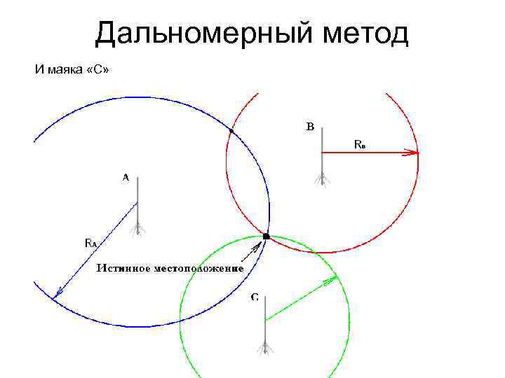 Дальномерный метод И маяка «С» 