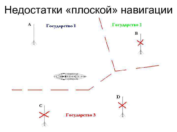 Недостатки «плоской» навигации 
