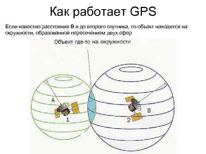 Как работает GPS Если известно расстояние В и до второго спутника, то объект находится