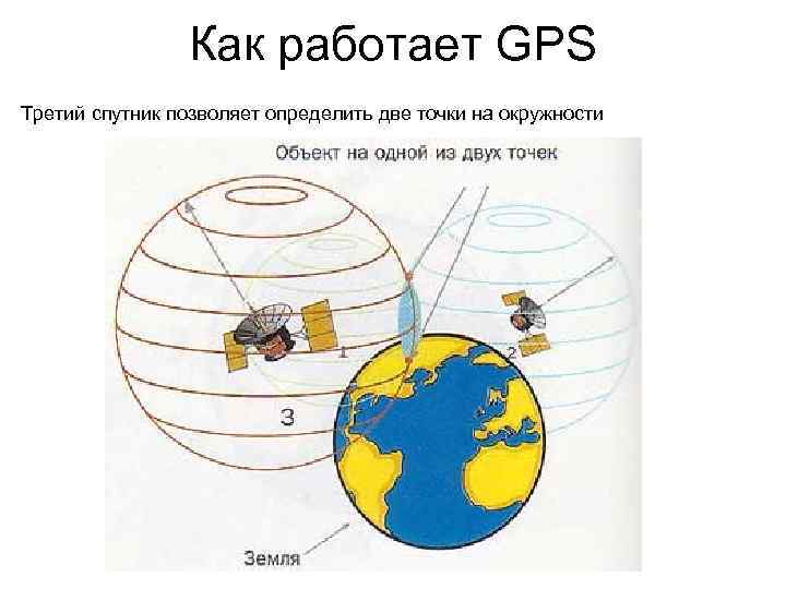 Как работает GPS Третий спутник позволяет определить две точки на окружности 