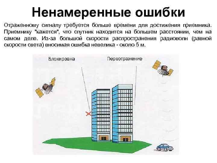 Ненамеренные ошибки Отраженному сигналу требуется больше времени для достижения приемника. Приемнику 