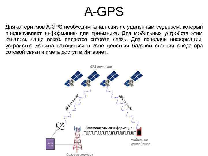 A-GPS Для алгоритмов A-GPS необходим канал связи с удаленным сервером, который предоставляет информацию для