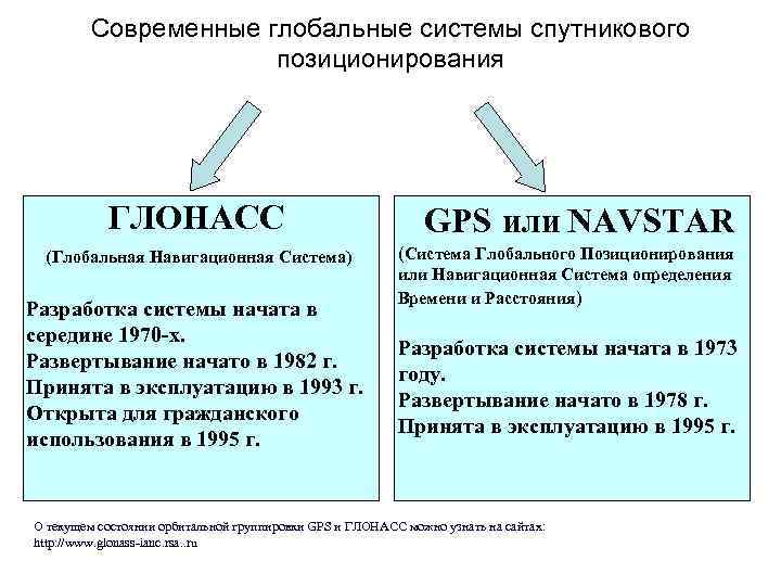 Современные глобальные системы спутникового позиционирования ГЛОНАСС (Глобальная Навигационная Система) Разработка системы начата в середине