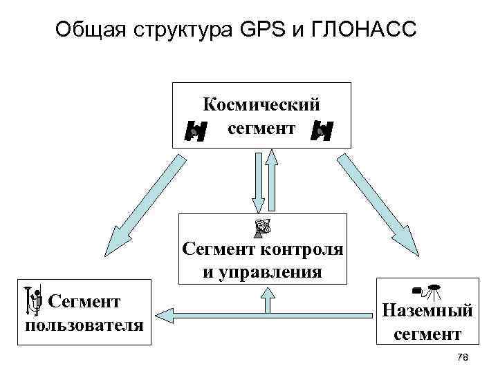 Общая структура GPS и ГЛОНАСС Космический сегмент Сегмент контроля и управления Сегмент пользователя Наземный