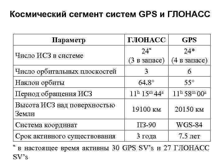 Космический сегмент систем GPS и ГЛОНАСС Параметр Число ИСЗ в системе ГЛОНАСС GPS 24*