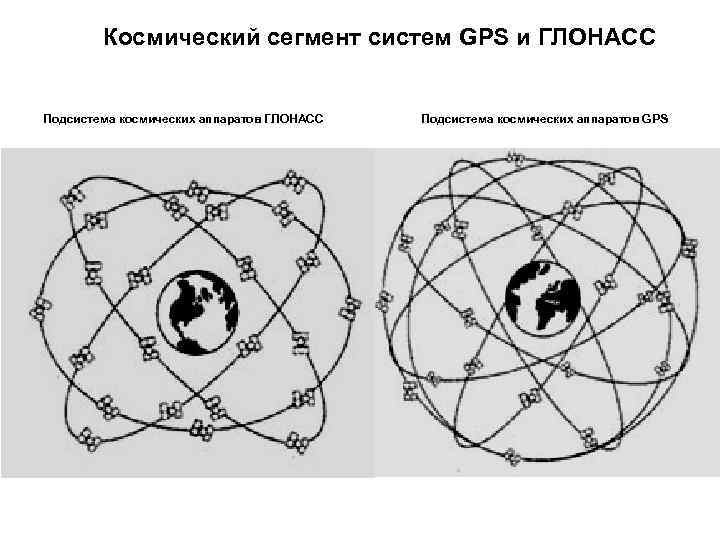 Космический сегмент систем GPS и ГЛОНАСС Подсистема космических аппаратов GPS 