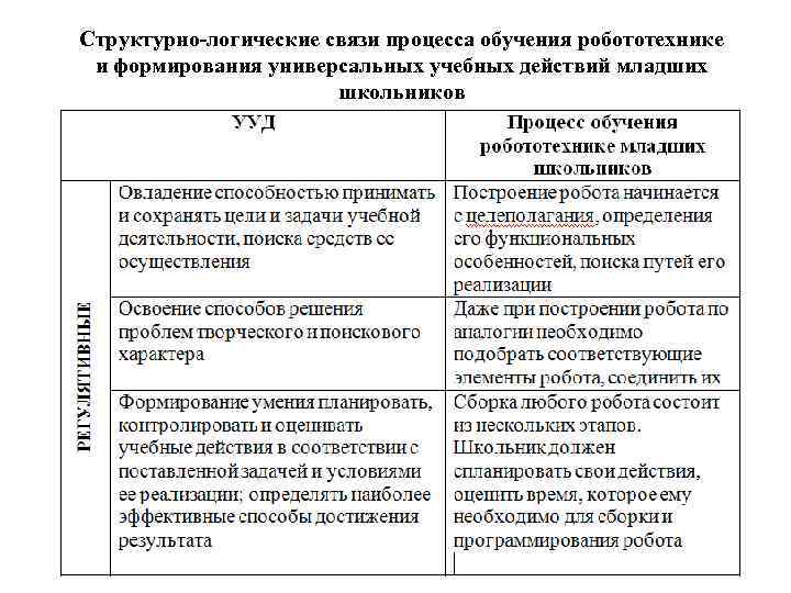 Структурно-логические связи процесса обучения робототехнике и формирования универсальных учебных действий младших школьников 10 
